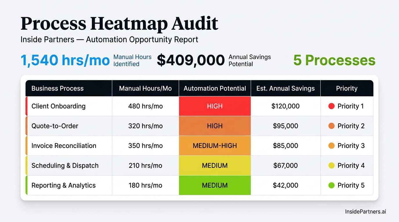 Process automation dashboard — automation opportunities mapped and prioritized